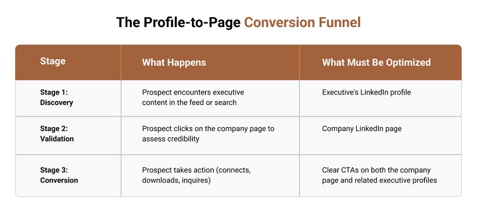 The Profile-to-Page Conversion Funnel