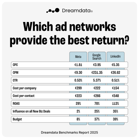 Which ad networks provide the best return