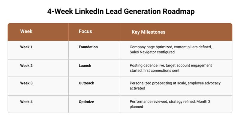 Your 30-Day B2B LinkedIn Lead Generation Roadmap