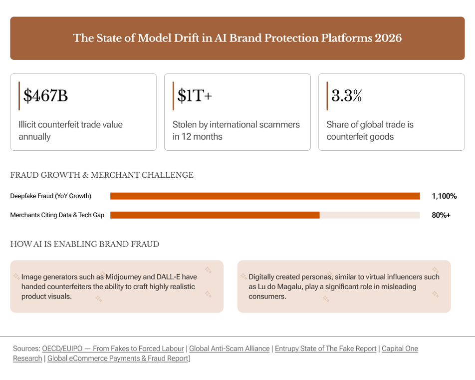 The State of Model Drift in AI Brand Protection Platforms 2026 -infographic[92]