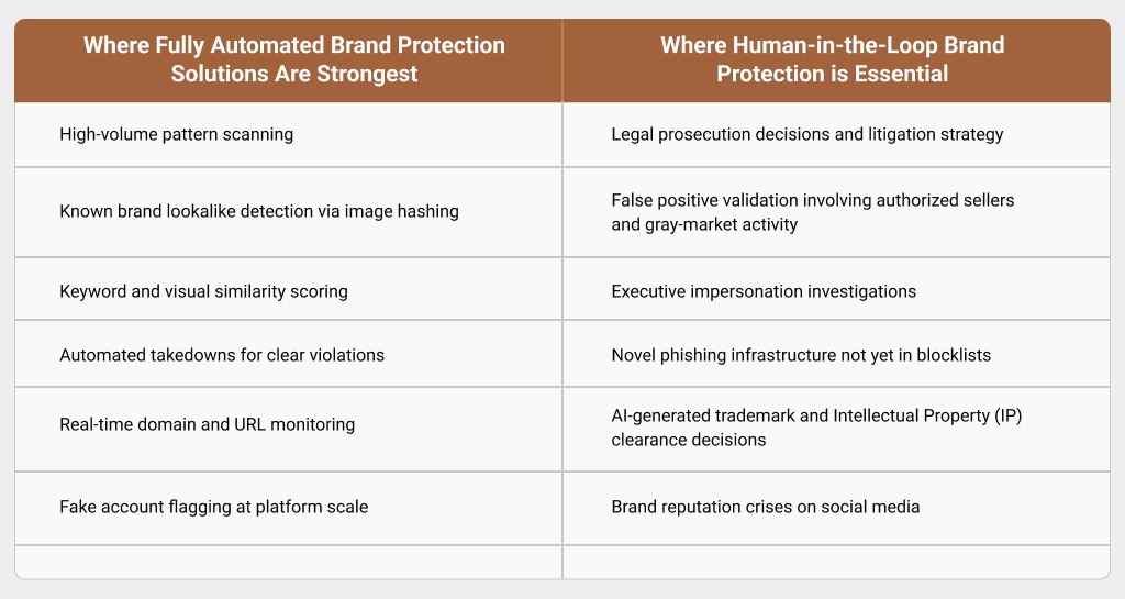 HITL vs. Fully Automated Brand Protection Where Each Model Performs Best