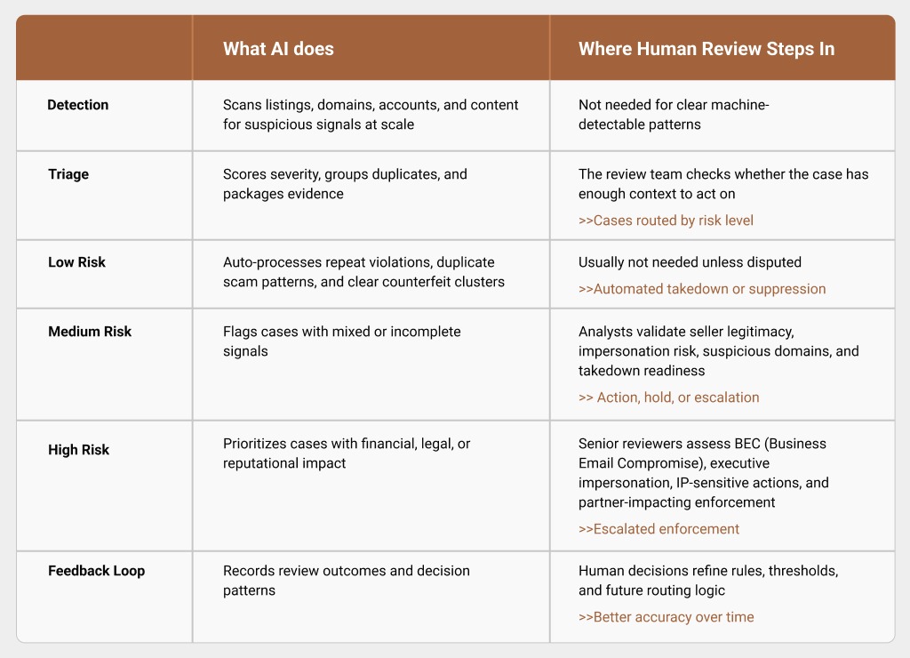 How to Operationalize Human-in-the-Loop Brand Protection Approach