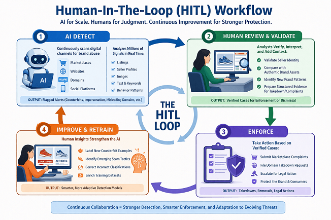 Human-In-The-Loop Workflow