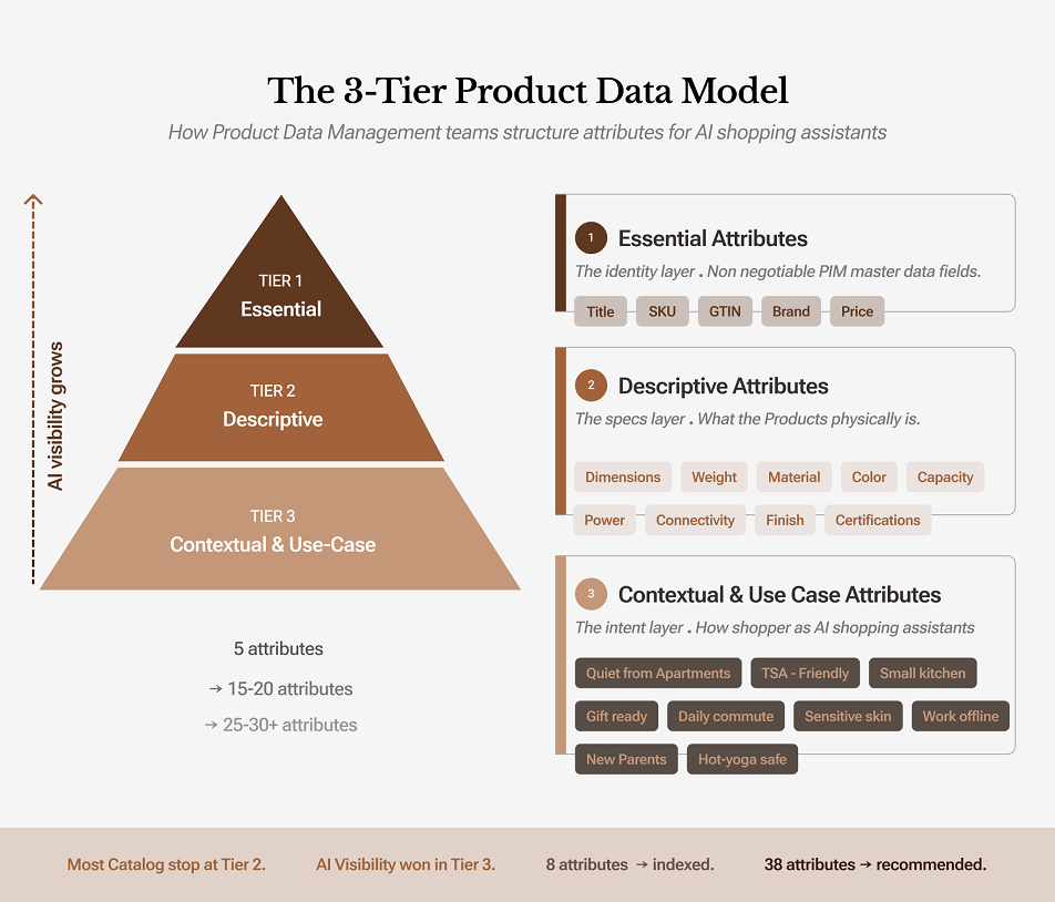 The 3-Tier Product Data Model