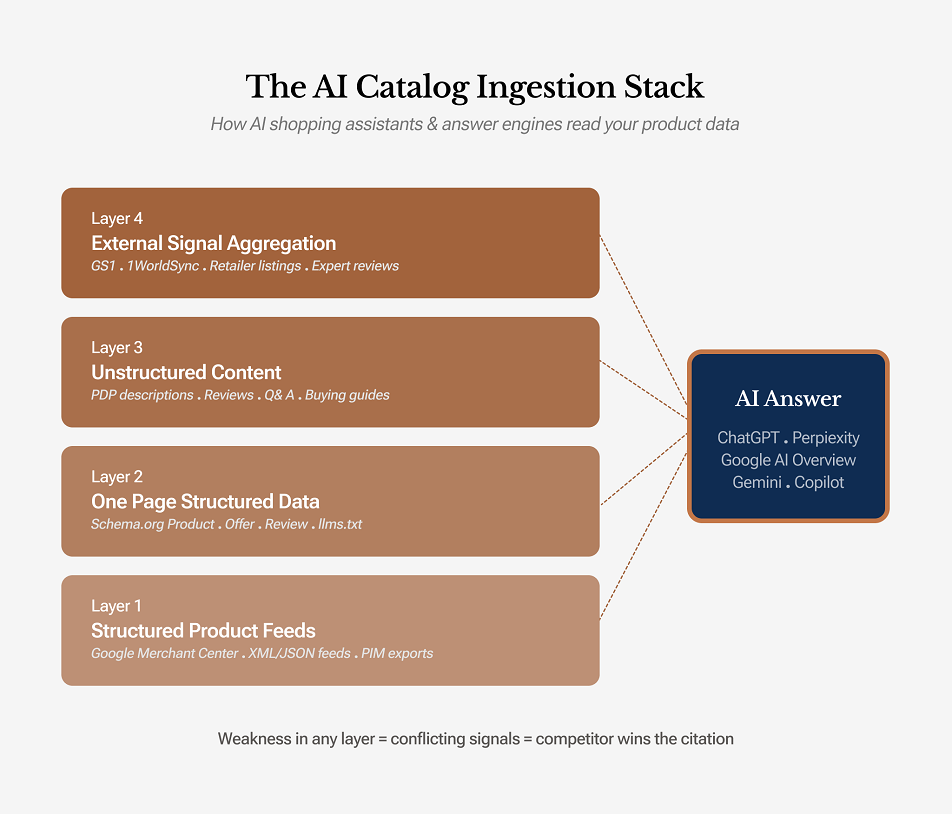 The AI Catalog Ingestion Stack