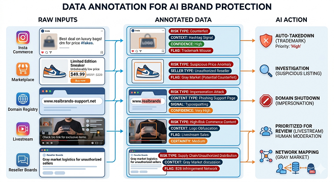 What Makes Data Annotation for Brand Protection AI Different