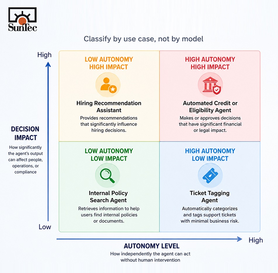 Agent Risk Depends on the Use Case