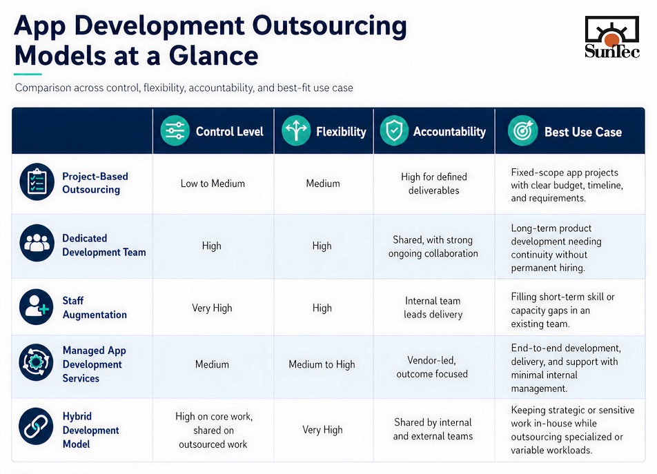 Comparison table of app development outsourcing models across control level, flexibility, accountability, and best use case.