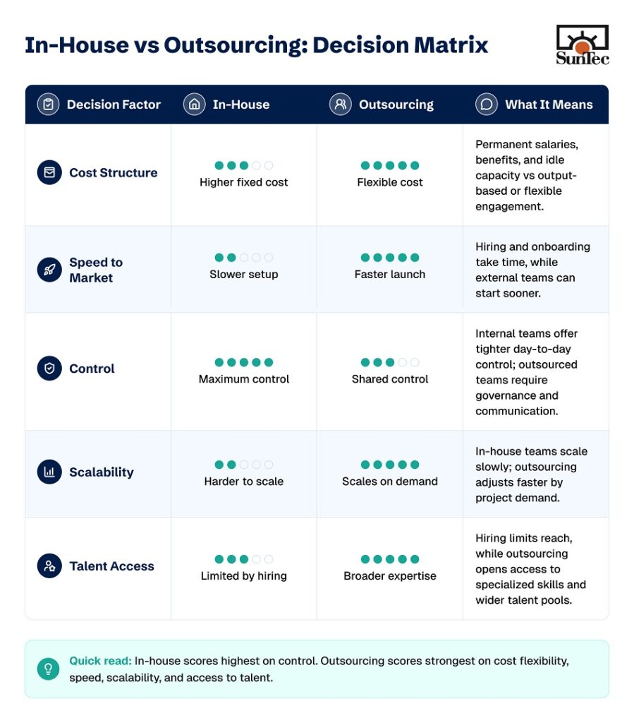 Decision matrix comparing in-house and outsourcing app development across cost structure, speed, control, scalability, and talent access.