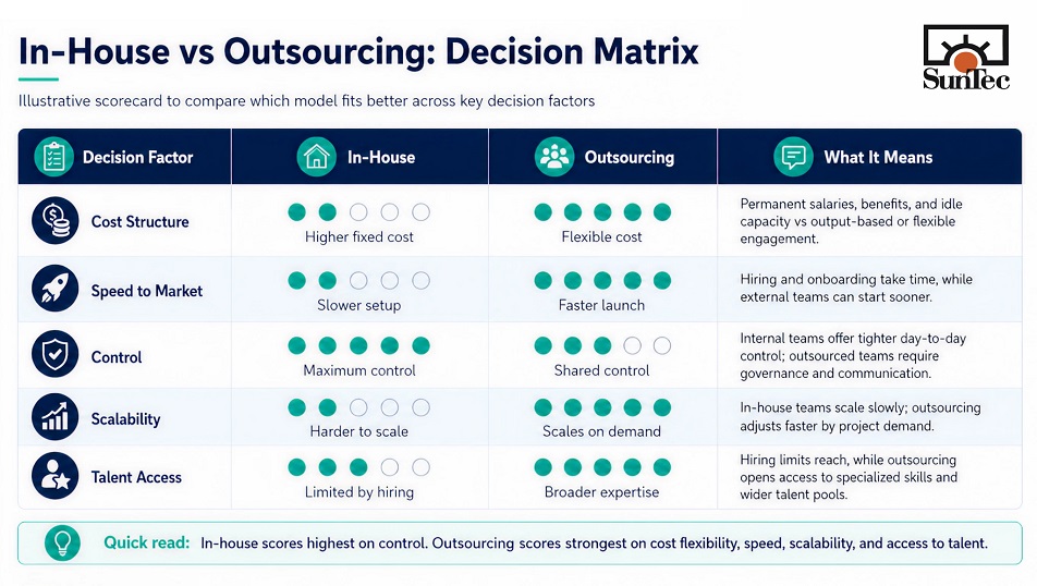 Decision matrix comparing in-house and outsourcing app development across cost structure, speed, control, scalability, and talent access.