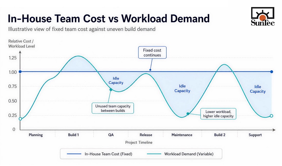Line graph comparing flat in-house team cost with changing app development workload and shaded idle capacity gaps.