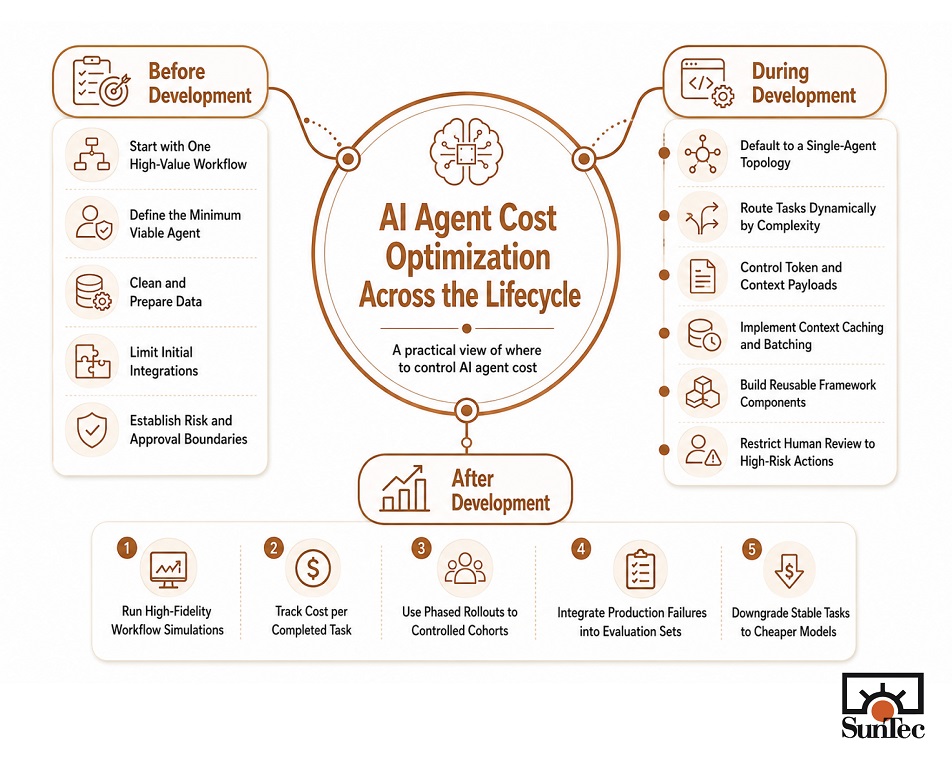Reduce AI Agent Development Cost Across