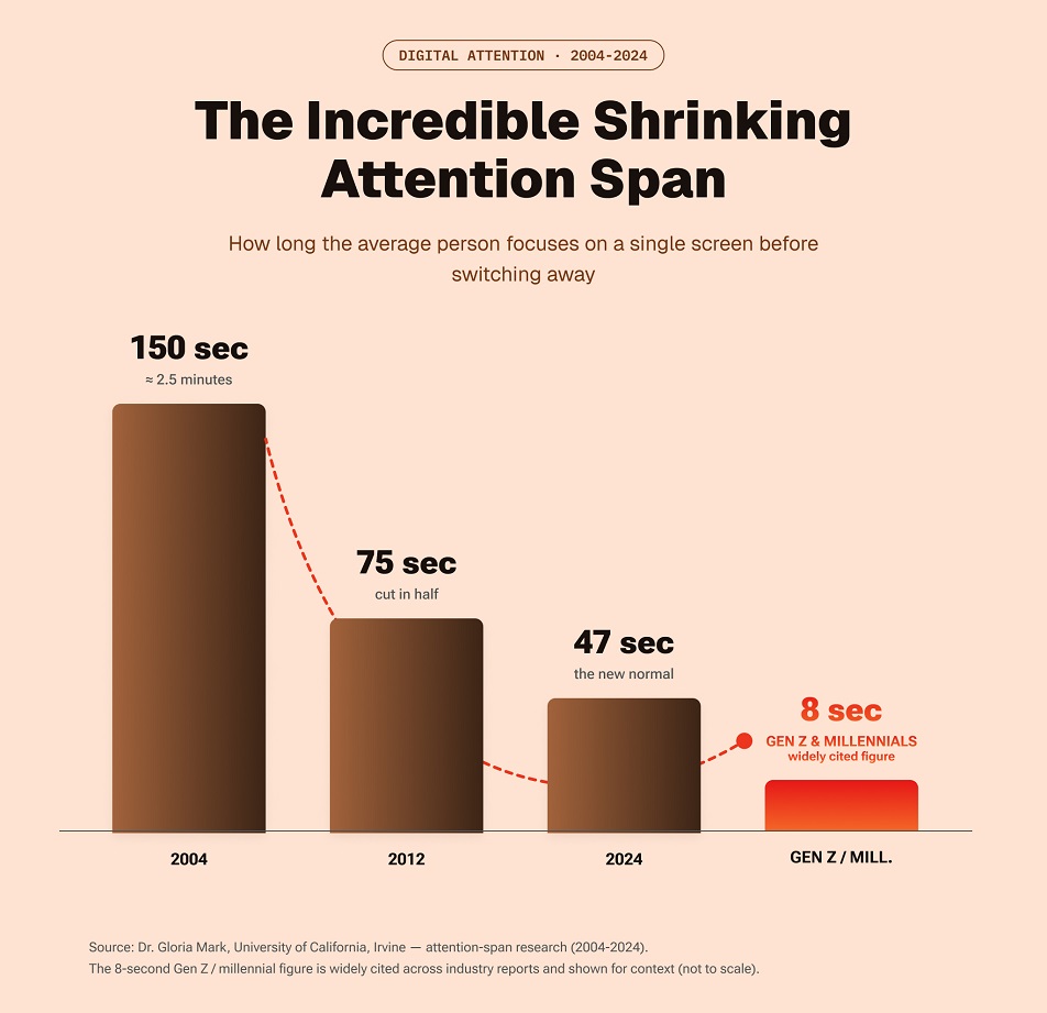 The Incredible shrinking Attention Span