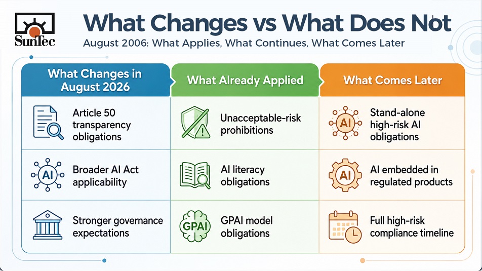 What the August 2026 Deadline Does and Does Not Change
