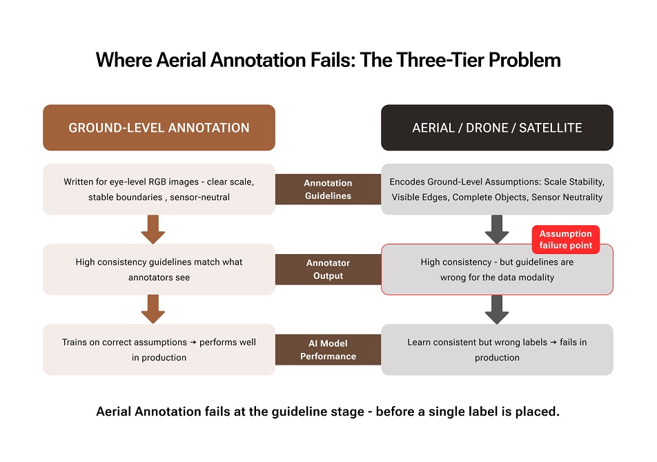 Where Aerial Annotation Fails_ The Three-Tier Problem