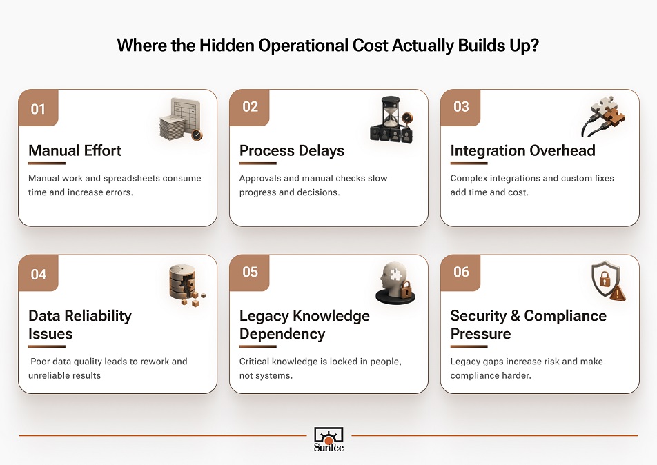 Infographic showing six hidden operational costs of legacy systems manual effort, process delays, integration overhead, data reliability issues, legacy knowledge dependency, and security compliance pressure.