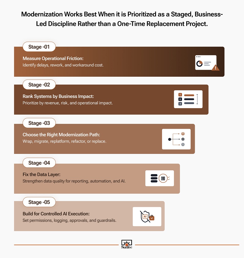 Infographic showing a five-step framework for prioritizing legacy modernization measure operational friction, rank systems by business impact, choose a modernization path, fix the data layer, and build for controlled