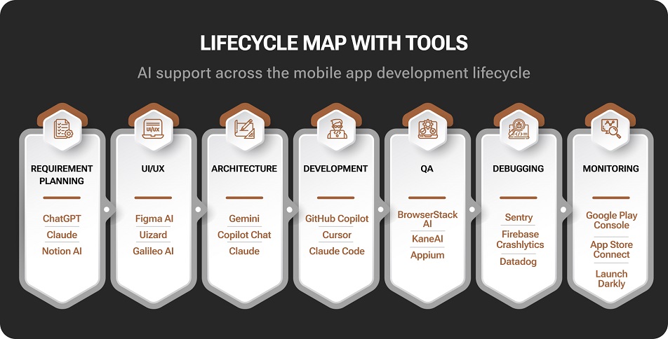 AI Supports Each Stage of Mobile App Development