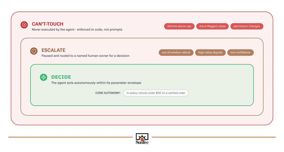 Classifying decision-making authority of an autonomous AI Agent