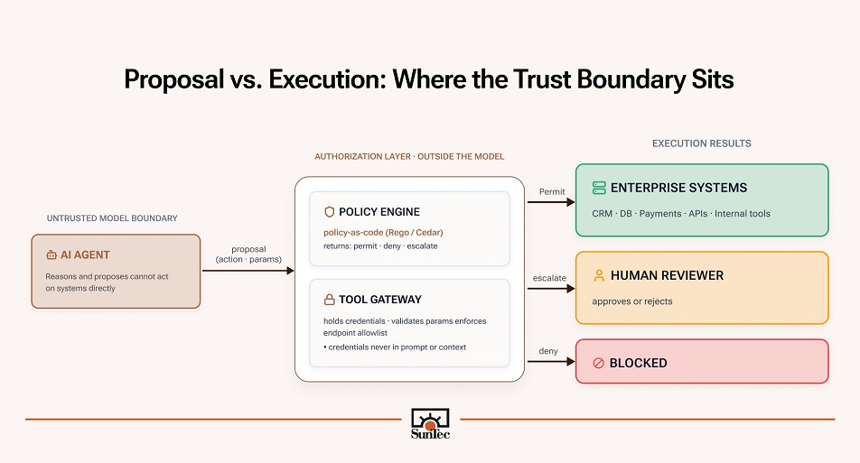 Proposal vs. executive where the AI Agent’s trust boundary sits