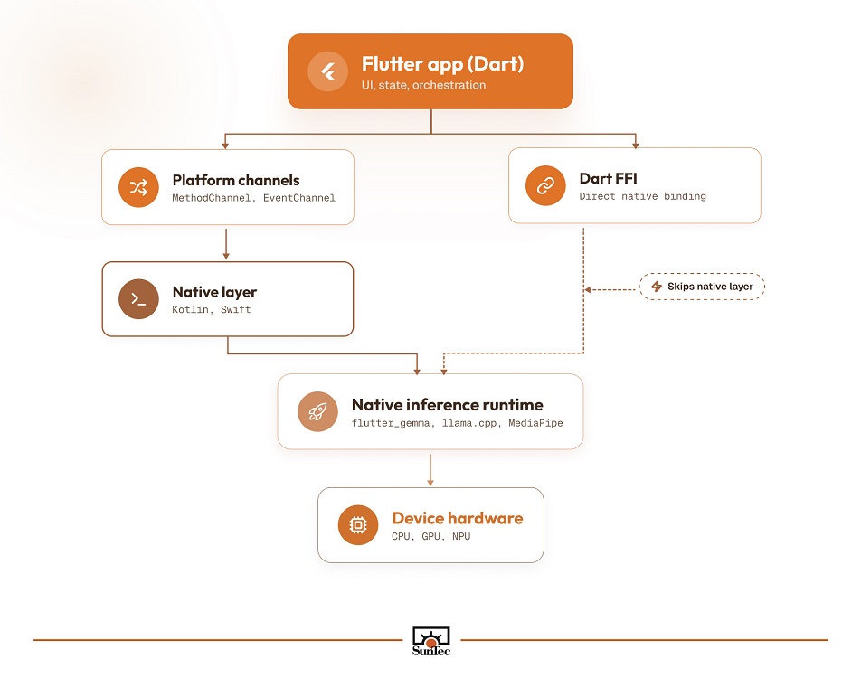 Architectural diagram for Flutter on-device AI implementation