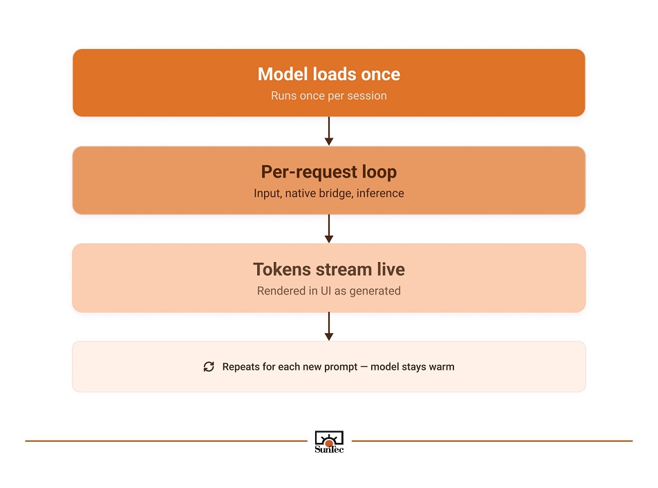 The flow of Flutter on-device LLMSLM implementation