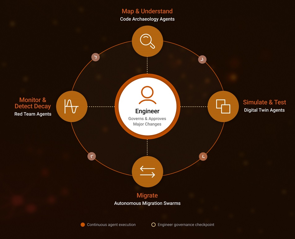 Diagram of an Engineer at the center governing four continuously cycling modernization stages, connected in a loop by solid teal lines, with dashed orange lines showing governance checkpoints back to the Eng