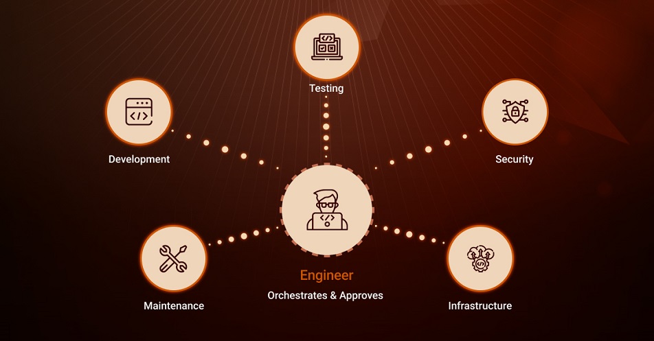 Diagram of an Engineer orchestrating four domains