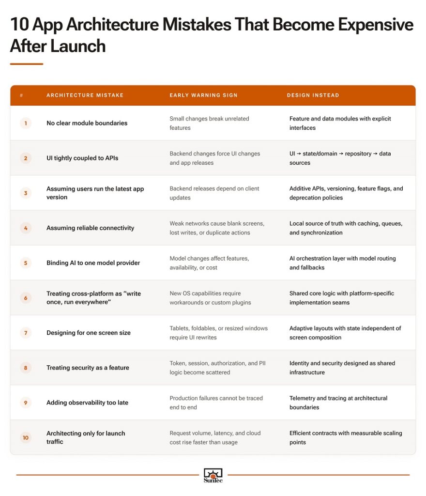 Mobile app architecture mistakes, their early signs and remediation.