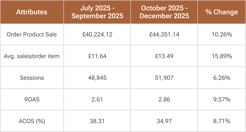 Amazon Ads Performance table