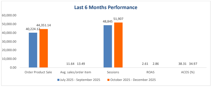 Amazon Ads Performance chart