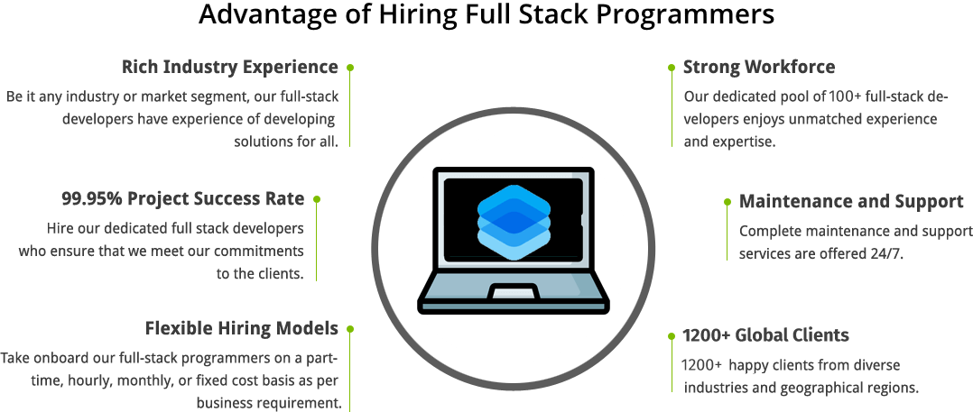 Hire Full Stack Developer | Hire Dedicated Full Stack Developer