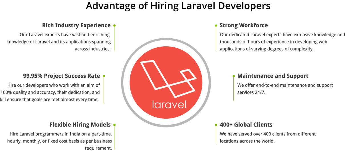 Advantage of Hiring Laravel Developers