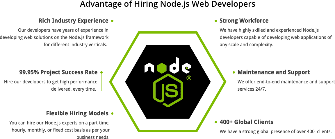 Hire Node.js Web Developers