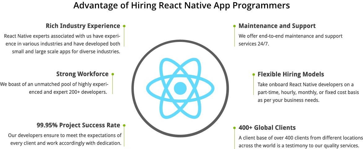 Process to Hire React Native App Developers