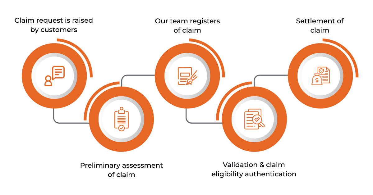 Claim Processing Services Process