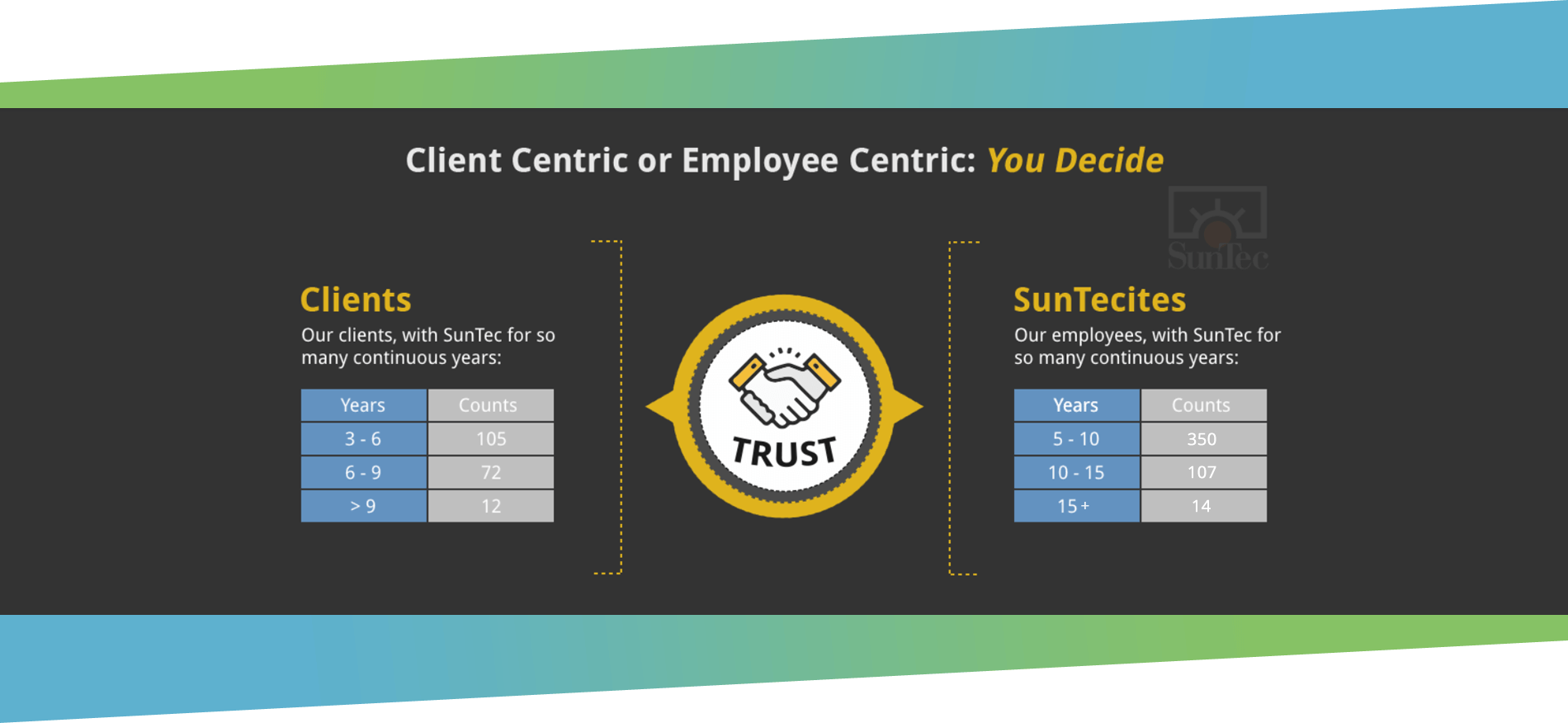 Client Centric or Employee Centric