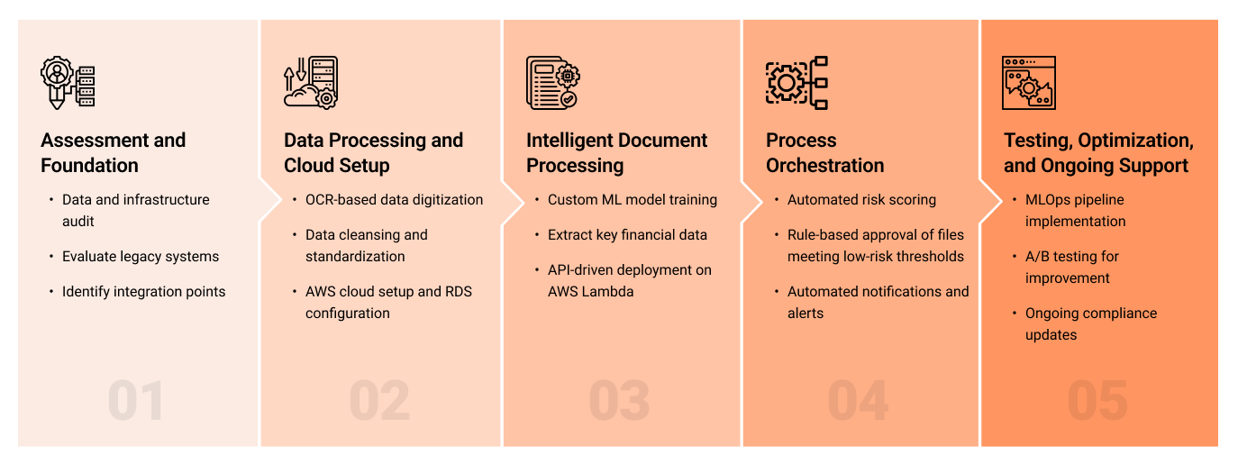 Intelligent Document Processing (IDP) - workflow