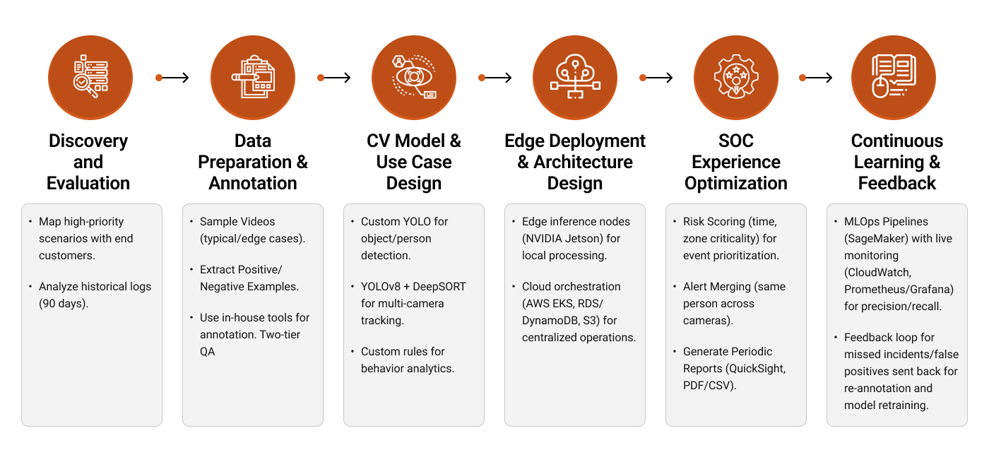 Workflow of the solution 