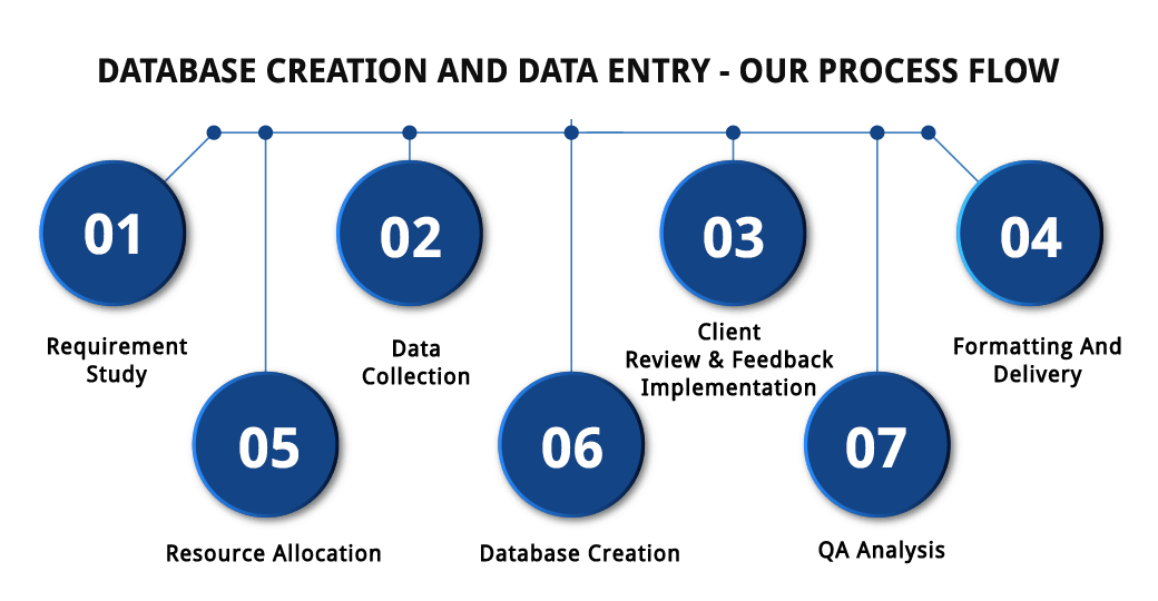 Database Creation and Database Data Entry