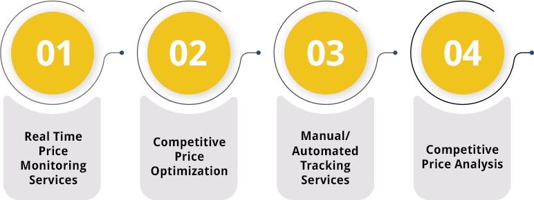 eCommerce Price Comparison Services