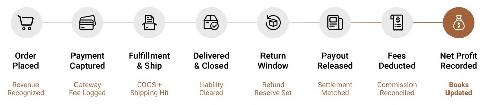 Ecom Accounting flow