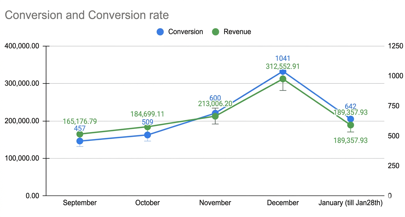 Meta Ads Performance chart