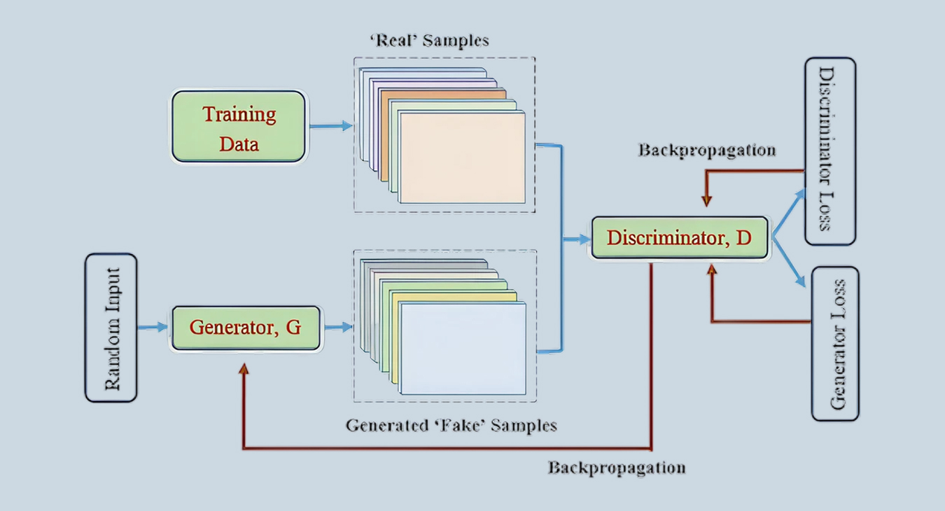 Generative Adversarial