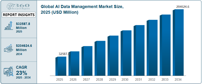 Global AI Data Management Market Size