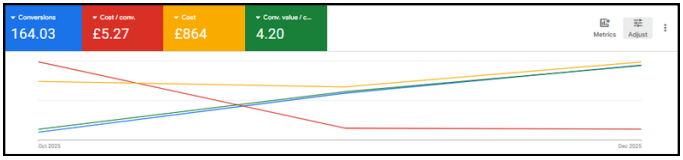 Google Ads Performance chart