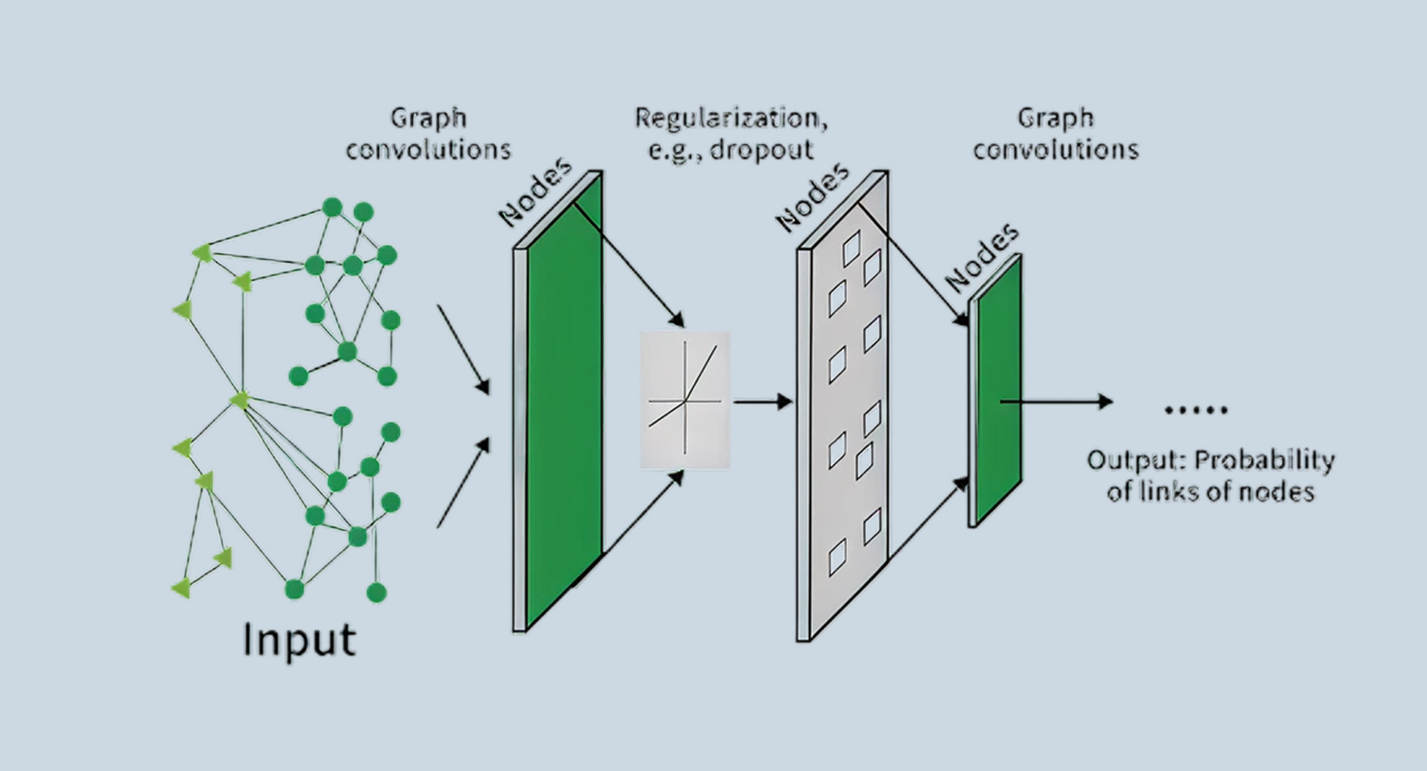 Graph Neural Networks