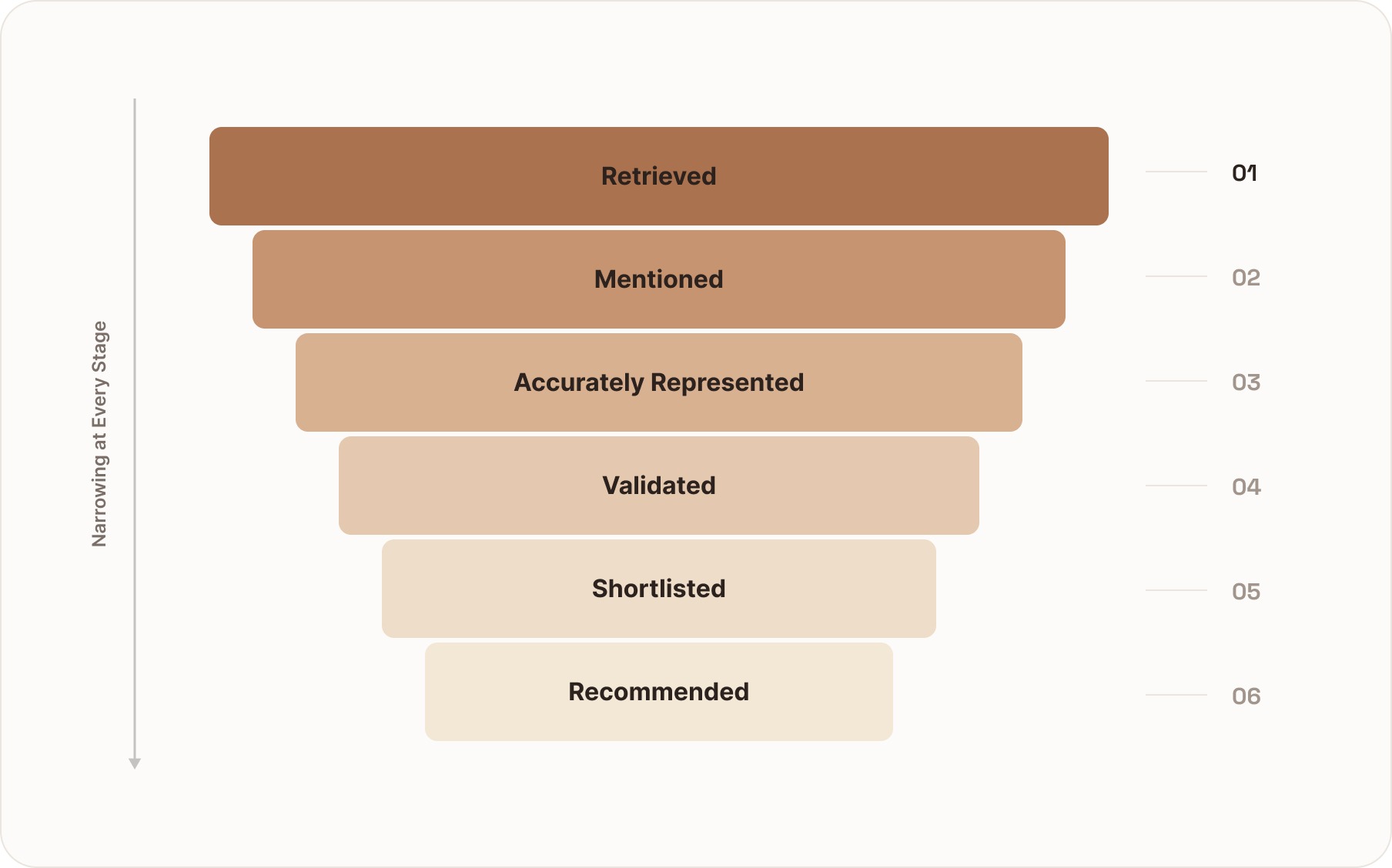 AI Presence Does Not Automatically Mean Recommendation