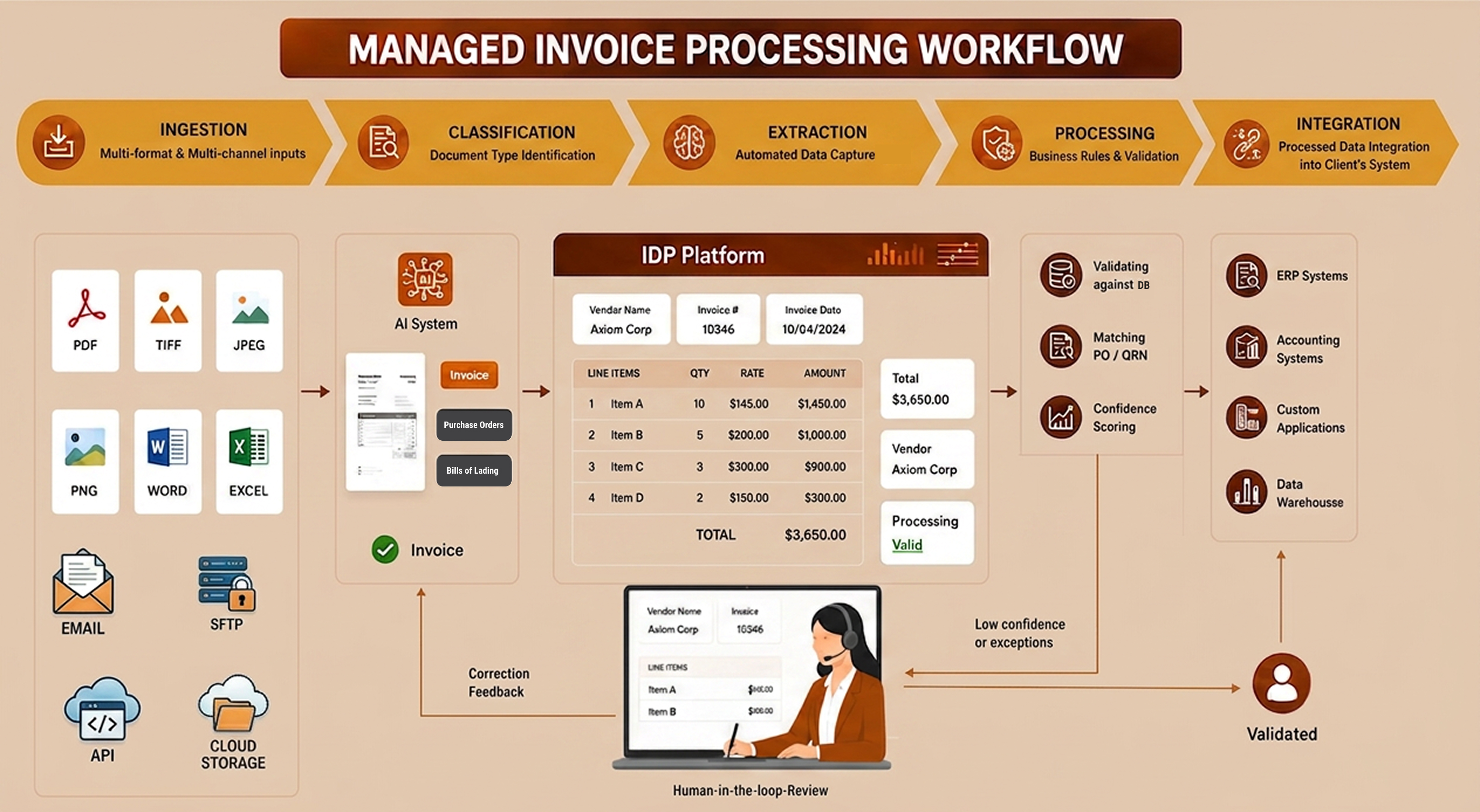 Outsource Invoice Processing