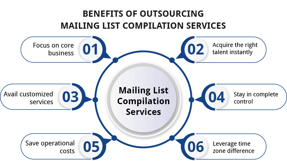 Mailing List Compilation Services